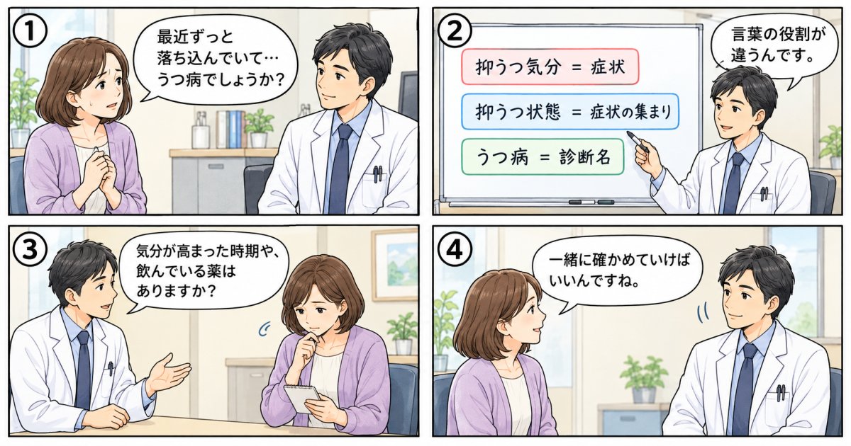 抑うつ状態とうつ病の違いは、言葉の意味と診断にある